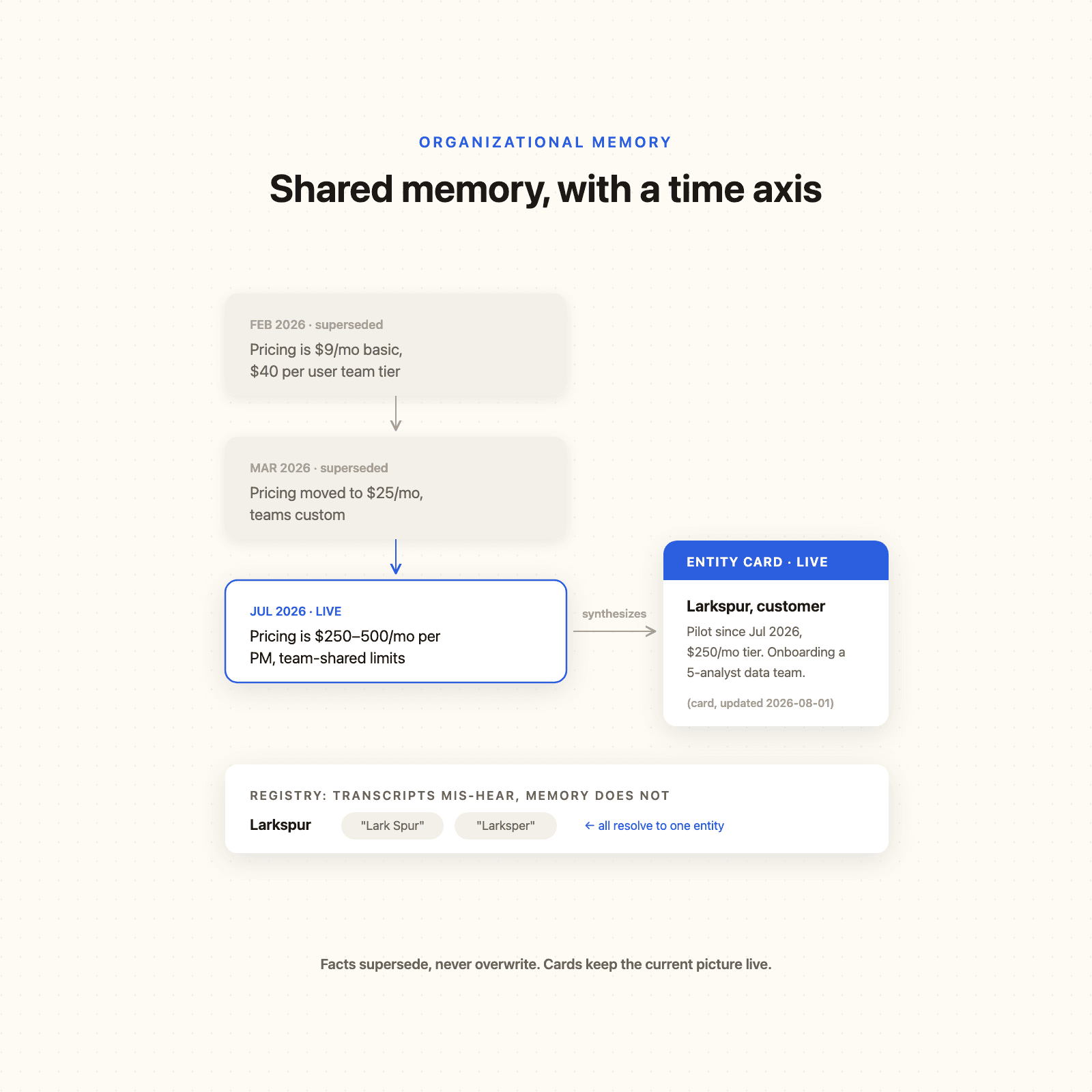 Organizational Memory for Product Teams: How We Built It